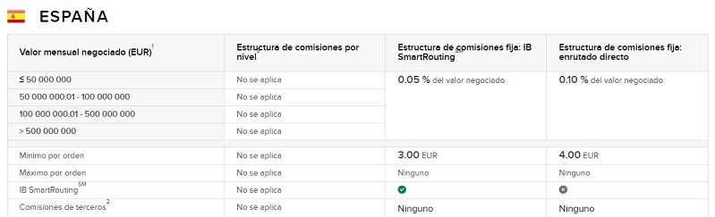Interactive brokers comisiones