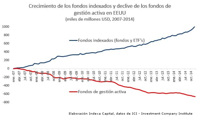 rentabilidad de los fondos indexados