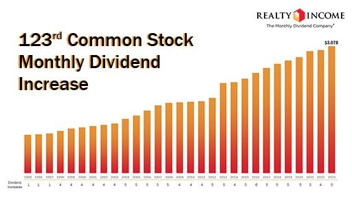 realty income histórico de dividendos